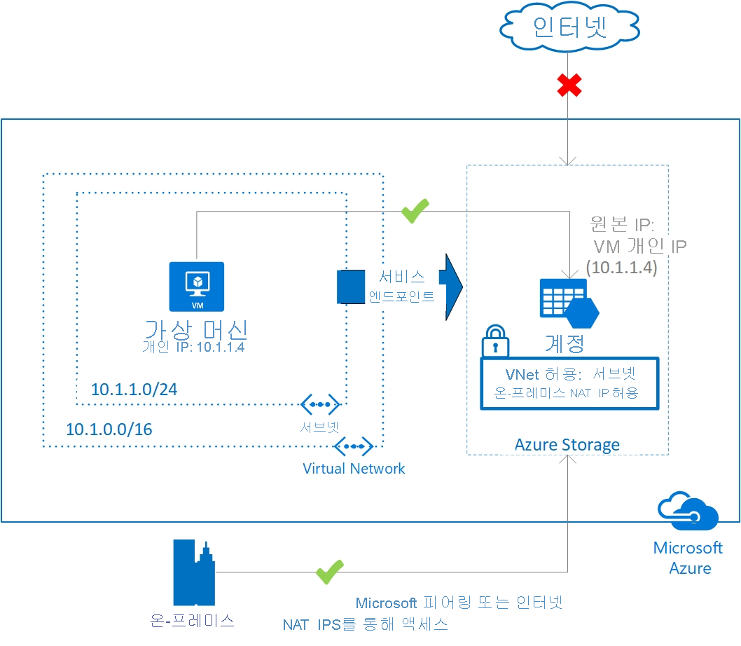 가상 네트워크에 대한 Azure 서비스 보안 설정
