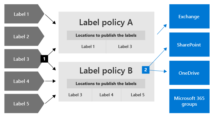 위치를 지정하는 레이블 정책에 보존 레이블을 추가하는 방법.