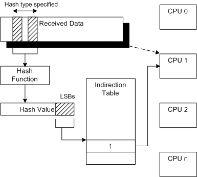 CPU를 결정하는 RSS 메커니즘의 프로세스를 보여 주는 다이어그램