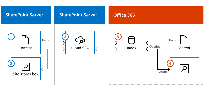 그림은 SharePoint Server 콘텐츠 팜, 클라우드 SSA가 있는 SharePoint Server 및 Office 365를 보여줍니다. 정보는 클라우드 SSA 통해 온-프레미스 콘텐츠에서 Microsoft 365의 검색 인덱스로 흐릅니다.
