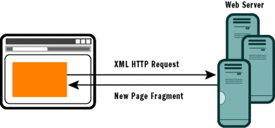 Figure 2 AJAX XMLHttpRequest Partial Rendering