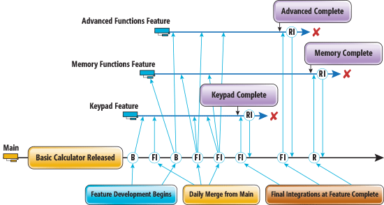 Branching for Feature Isolation