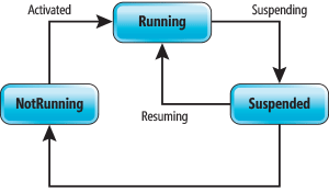 The Windows Application Lifecycle