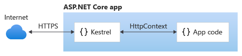 Kestrel이 역방향 프록시 서버 없이 직접 인터넷과 통신합니다.
