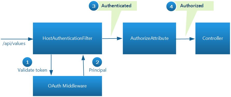 Api authentication. Диаграмма asp net web API. Схема взаимодействия с клиентами в облаке oauth. Токен authentication. Аутентификация web API C#.