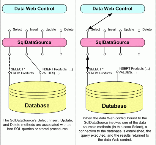 SqlDataSource는 데이터베이스에 대한 프록시 역할을 합니다.
