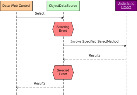 ObjectDataSource의 선택한 이벤트 및 선택 이벤트는 기본 개체의 메서드가 호출되기 전과 후에 발생합니다.