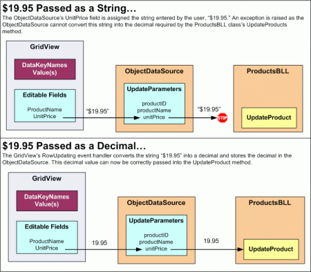 ObjectDataSource가 UnitPrice 필드를 처리하는 방법과 GridView의 RowUpdate 이벤트 처리기가 문자열을 10진수로 변환하는 방법을 보여 주는 다이어그램