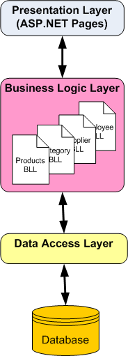 BLL은 프레젠테이션 계층을 데이터 액세스 계층과 분리하고 비즈니스 규칙을 적용합니다.