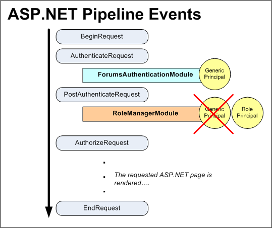 양식 인증 및 역할 프레임워크를 사용하는 경우 인증된 사용자에 대한 ASP.NET 파이프라인 이벤트