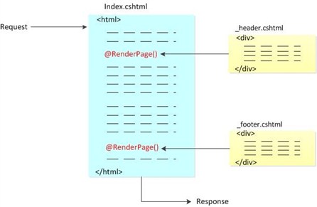 RenderPage 메서드가 참조된 페이지를 현재 페이지에 삽입하는 방법을 보여 주는 개념 다이어그램
