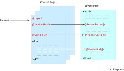 RenderSection 메서드가 현재 페이지에 참조 섹션을 삽입하는 방법을 보여 주는 개념 다이어그램