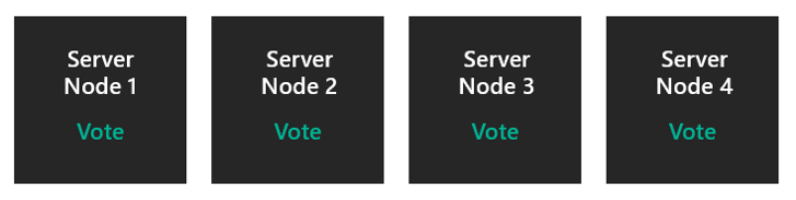 Diagram showing four cluster nodes, each of which gets a vote
