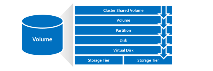 Diagram shows the layers of a volume, including cluster shard volume, volume, partition, disk, virtual disk, and storage tiers.