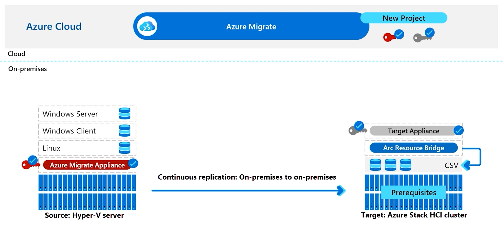 Azure Migrate를 사용하여 마이그레이션하기 위한 개략적인 워크플로를 보여 주는 다이어그램