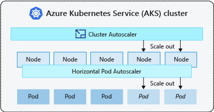 클러스터 자동 크기 조정기와 Horizontal Pod Autoscaler가 함께 작동하여 필요한 애플리케이션 요구 사항을 지원하는 방법을 보여 주는 스크린샷.
