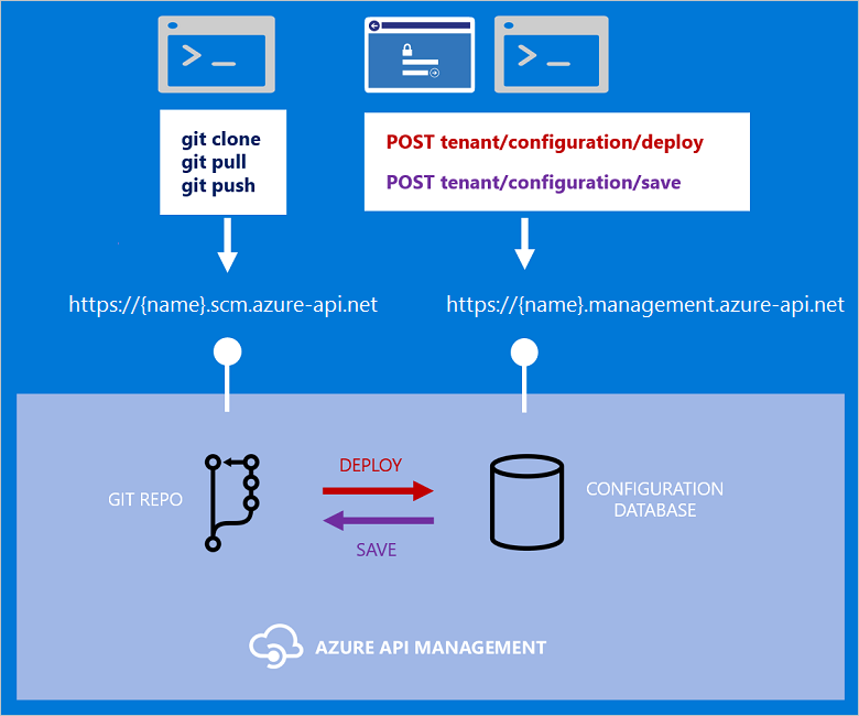 Azure API Management 구성 방법을 비교해서 보여 주는 다이어그램.