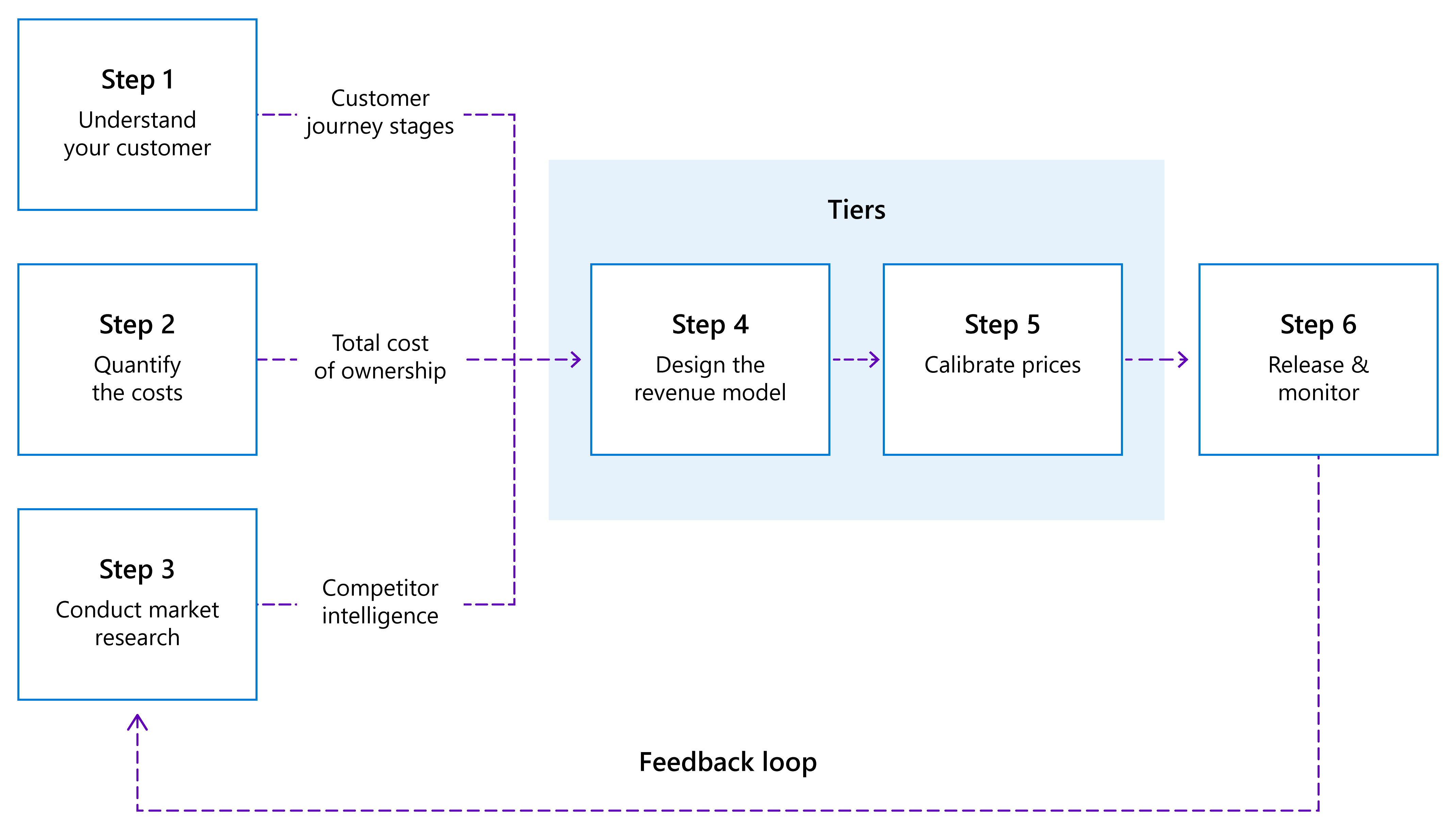 Diagram of the steps for implementing your monetization strategy