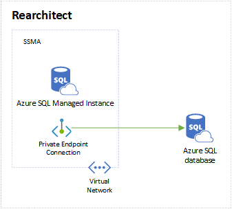 프라이빗 엔드포인트 연결을 통해 Azure SQL Database에 연결된 Azure SQL Managed Instance를 보여 주는 아키텍처 다이어그램