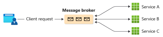 메시지 브로커를 사용하여 요청을 처리하는 방법을 보여 주는 다이어그램입니다.