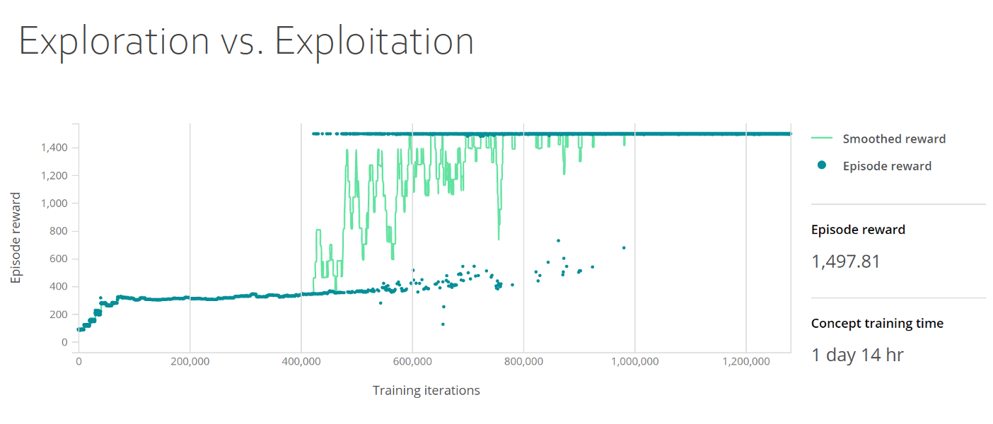 Reinforcement learning reward: chart showing exploration versus exploitation trade-off.