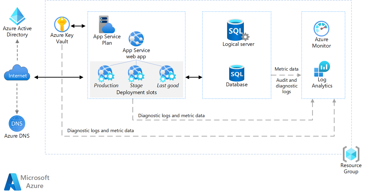 Azure의 기본 웹 애플리케이션을 위한 참조 아키텍처를 보여 주는 다이어그램