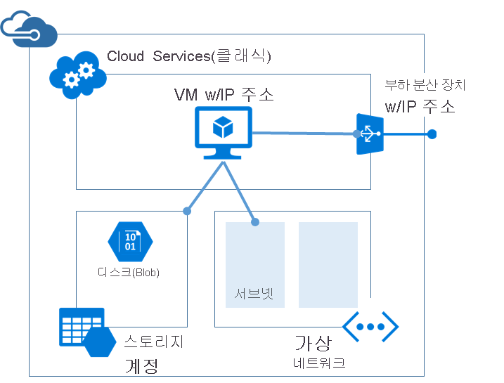 Diagram that shows classic architecture for hosting a virtual machine.