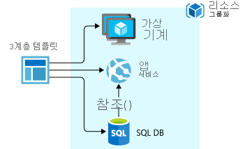 Diagram that shows a three-tier application deployment using a single template.