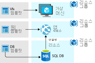 Diagram that shows a three-tier application deployment with separate resource groups.