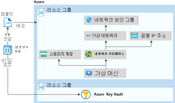 Diagram displaying the integration of a Resource Manager template with a key vault