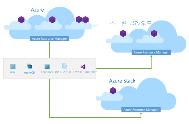 Diagram of various Azure environments including global Azure, sovereign clouds, and Azure Stack.