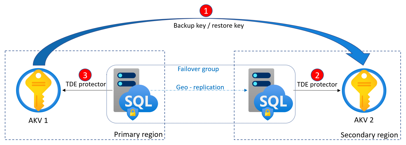 Failover groups and geo-dr
