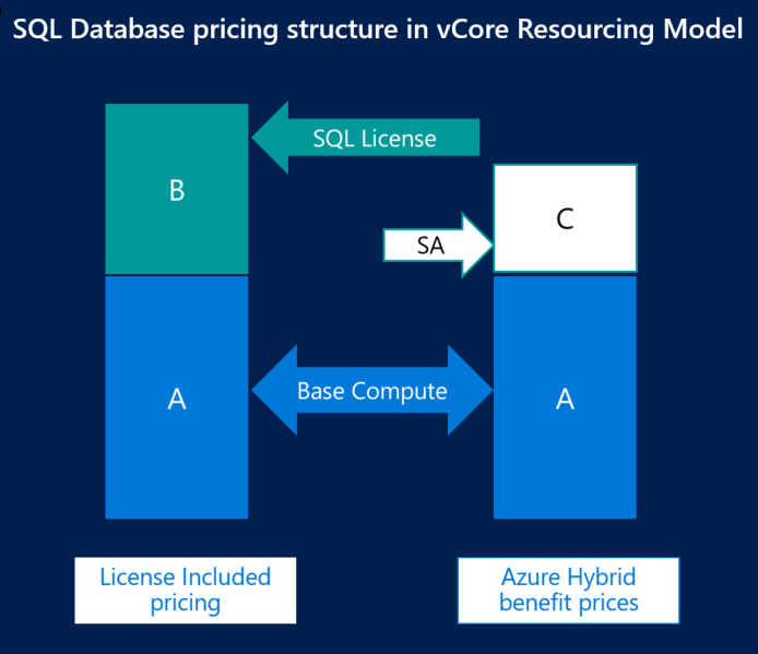 SQL Database에 대한 vCore 가격 책정 구조 다이어그램입니다.