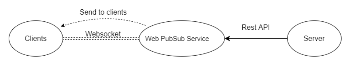 REST API를 사용하는 Web PubSub 서비스 전체 워크플로를 보여 주는 다이어그램.