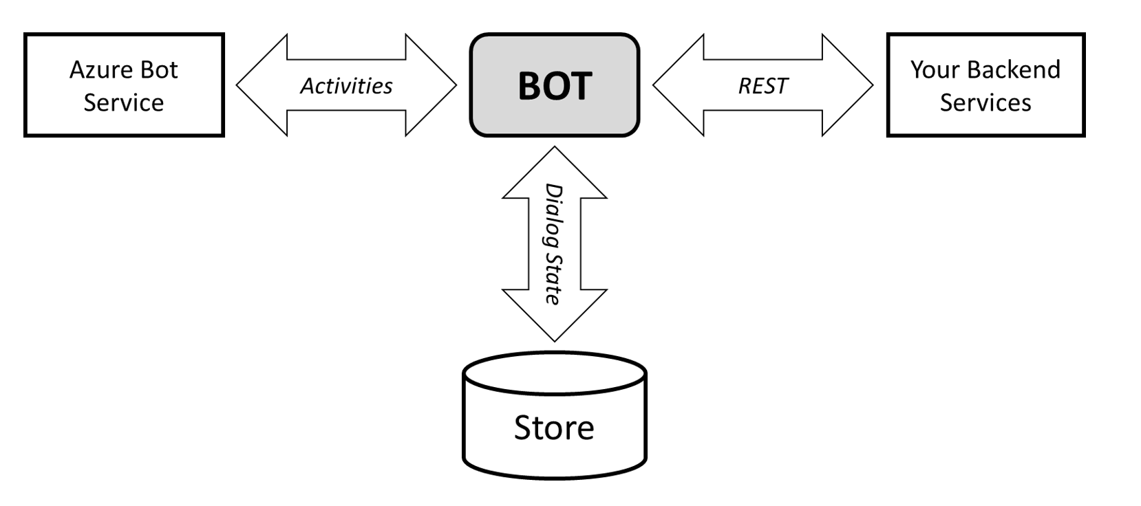 Azure AI Bot Service, 봇, 메모리 저장소 및 기타 서비스 간의 관계를 간략하게 설명하는 상호 작용 다이어그램
