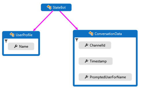 C# 샘플의 구조를 간략하게 설명하는 클래스 다이어그램입니다.