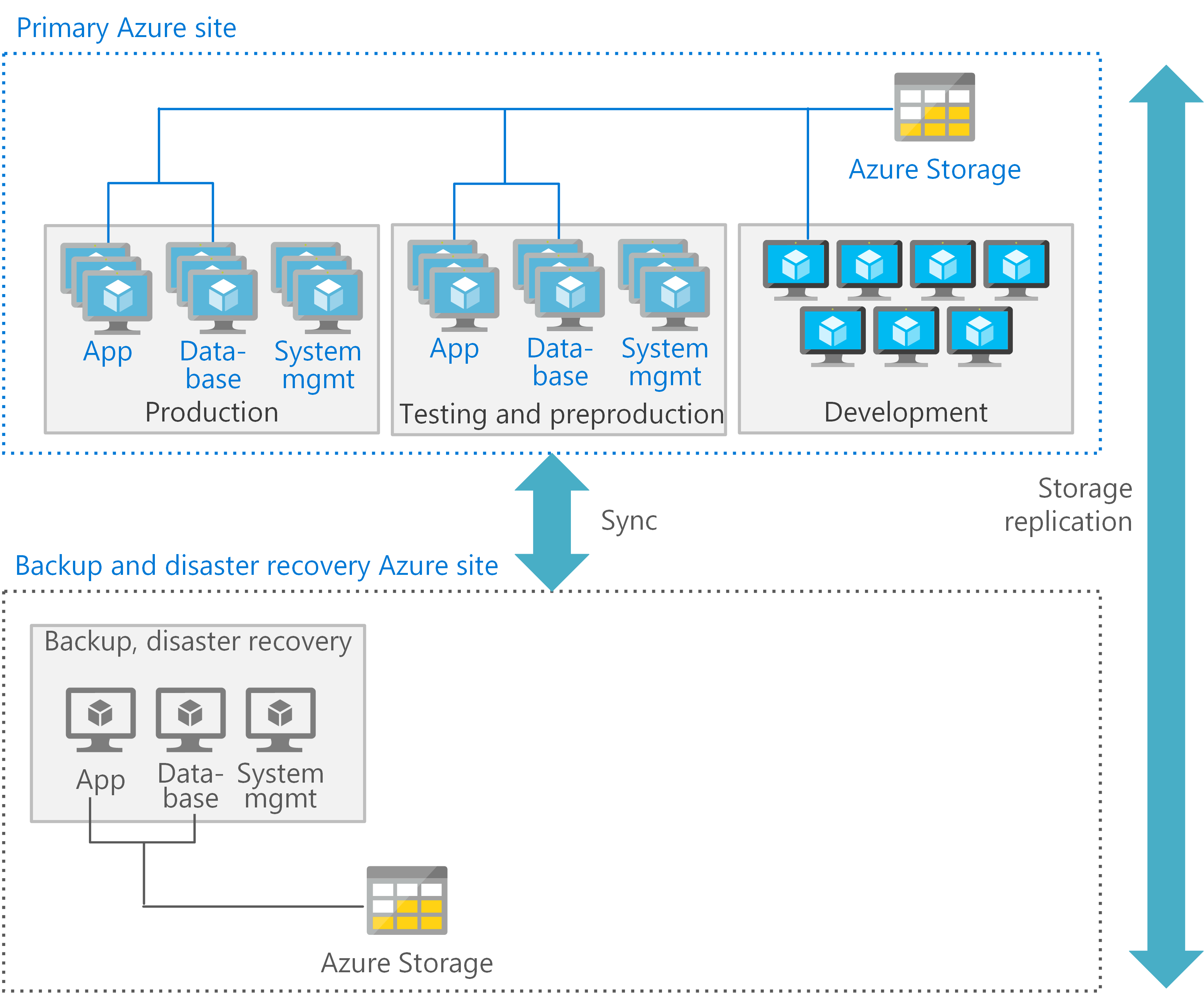 Diagram of a possible Azure deployment using a primary and a secondary site.