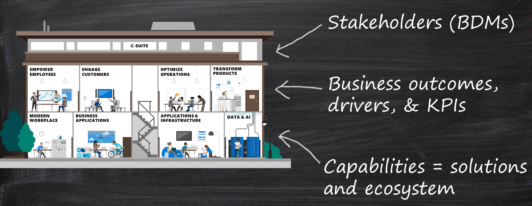 Business outcomes visualized as a house with stakeholders, over business outcomes, over technical capabilities