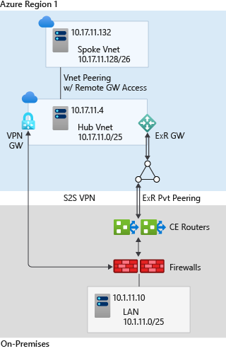 ER 및 VPN 연결을 설명하는 다이어그램