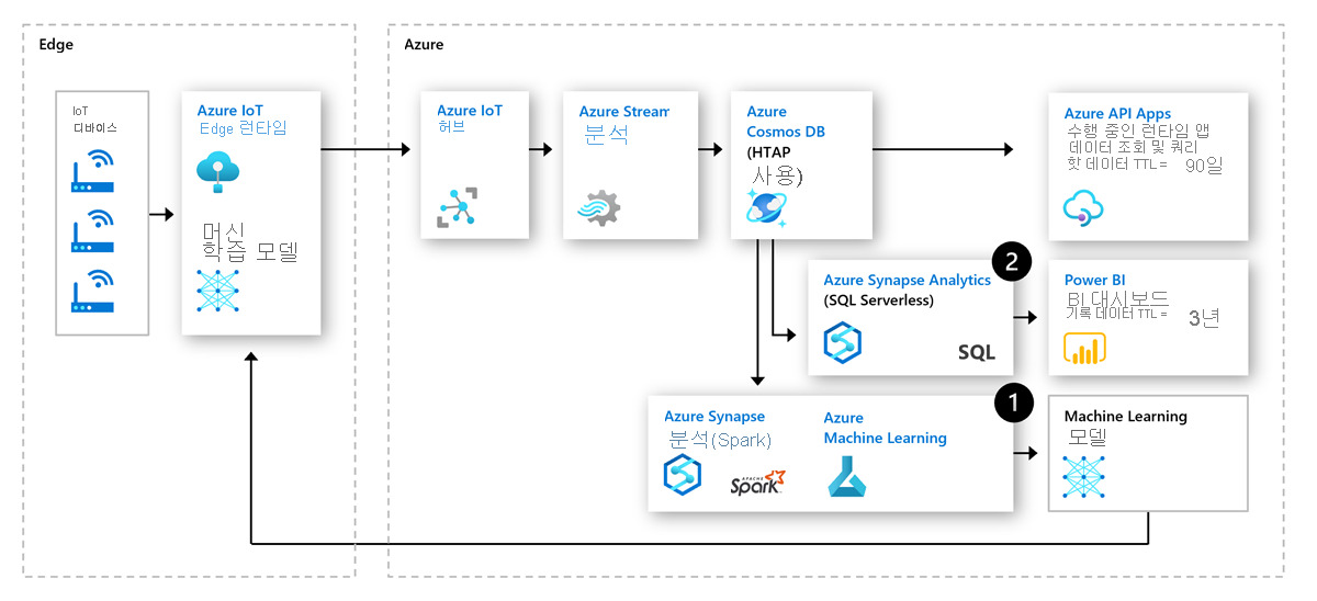 Azure Synapse Link for Azure Cosmos DB in IOT predictive maintenance