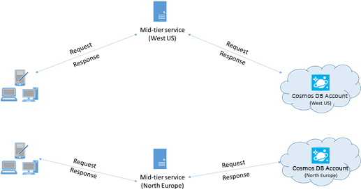 컴퓨터가 중간 계층 서비스를 통해 Azure Cosmos DB 계정에 연결되는 두 지역의 요청 및 응답을 표시하는 다이어그램.