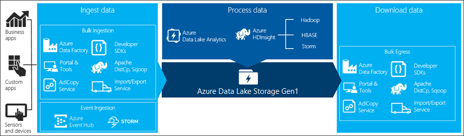 Data Lake Storage Gen1에서 데이터 송신
