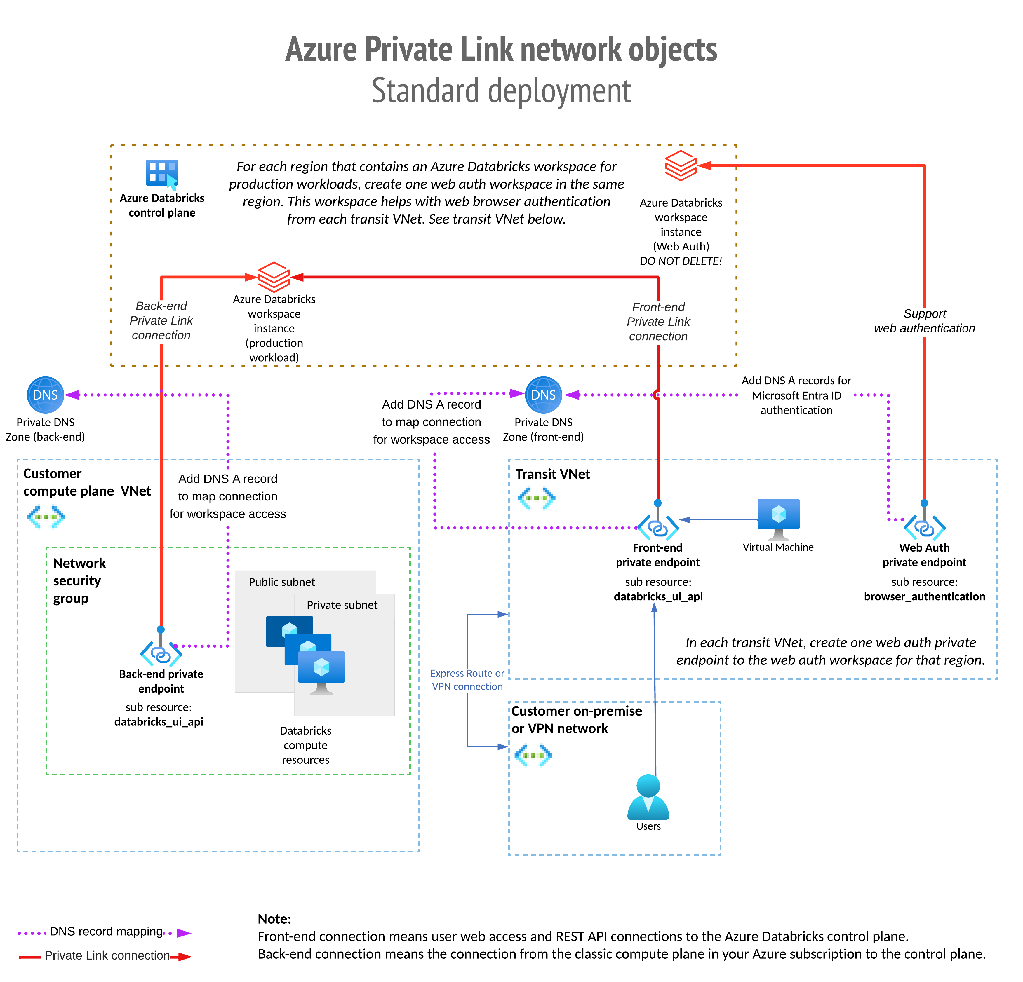 Azure Private Link 네트워크 개체 아키텍처.