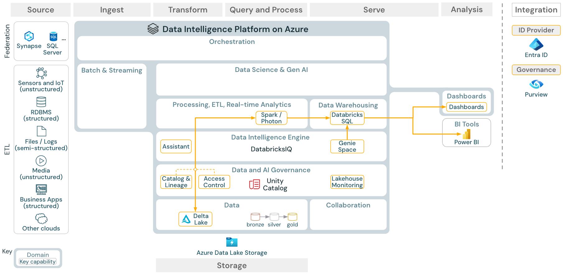 Azure Databricks에 대한 BI 및 SQL 분석 참조 아키텍처