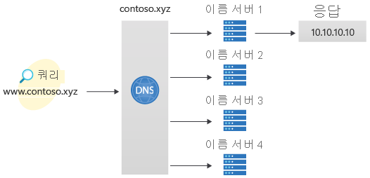 Diagram of DNS deployment environment using the Azure PowerShell.