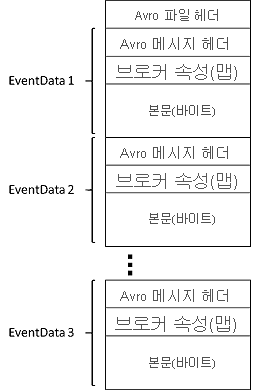 Image showing the schema of Avro files captured by Azure Event Hubs.
