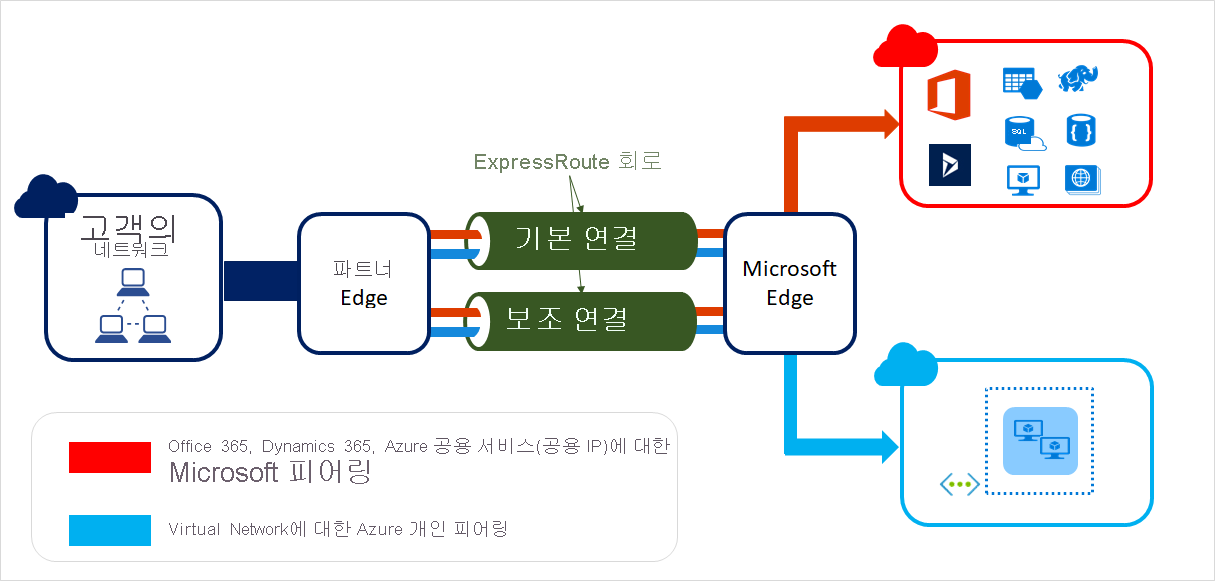 Diagram showing how ExpressRoute circuits connect your on-premises infrastructure to Microsoft through a connectivity provider.