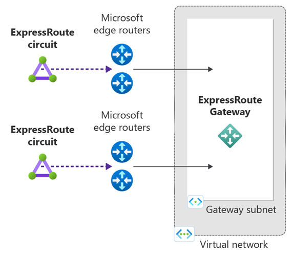 ExpressRoute 회로에 연결된 가상 네트워크를 보여주는 다이어그램