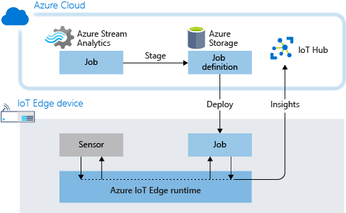 Azure Stream Analytics 작업의 스테이징 및 배포를 보여주는 스트림 아키텍처 다이어그램.