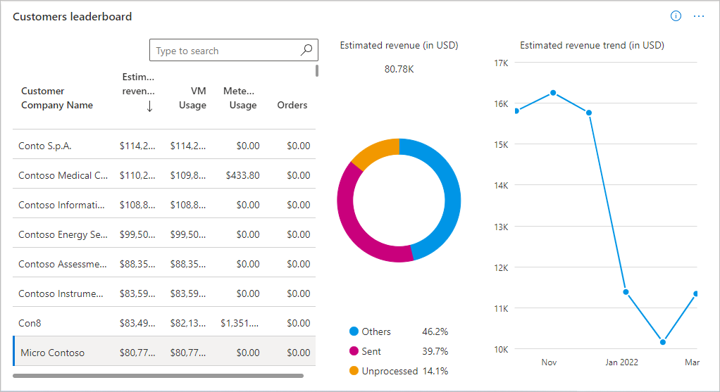 Screenshot of the Customers leader board section of the Revenue dashboard.